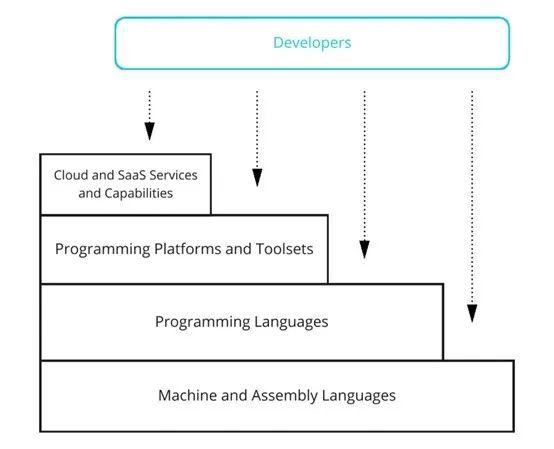 低代碼開(kāi)發(fā)與基礎(chǔ)軟件開(kāi)發(fā) 安全風(fēng)險(xiǎn)與應(yīng)對(duì)之道